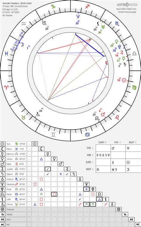 Astrology birth chart for Jennifer Hudson